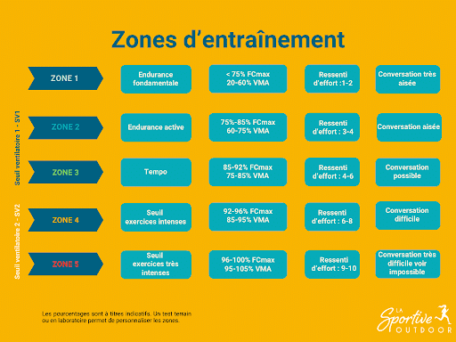 Zone dentraînement | Défis
